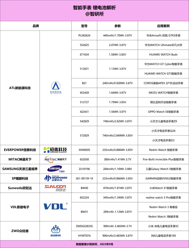 厂商旗下19个型号获22款产品采用MG电子网站智能手表电池汇总8大(图6)