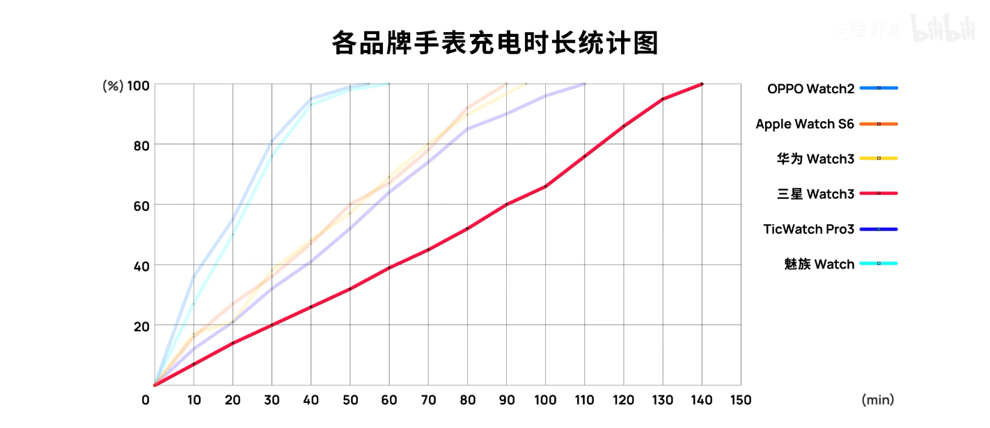 PPO Watch 2胜出续航可达16天MG电子六款智能手表续航能力大PK：O(图7)