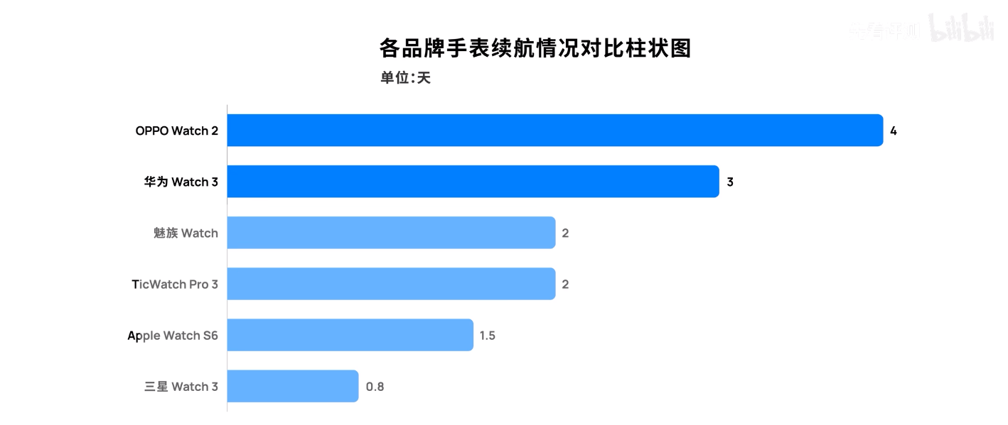 PPO Watch 2胜出续航可达16天MG电子六款智能手表续航能力大PK：O(图9)