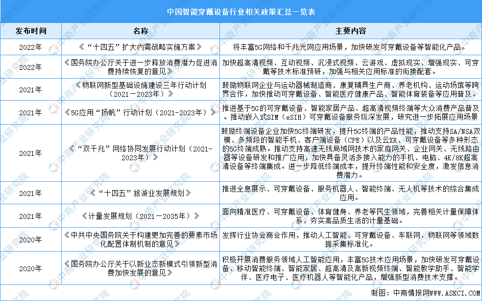 设备行业最新政策汇总一览（表）MG电子2023年中国智能穿戴(图1)