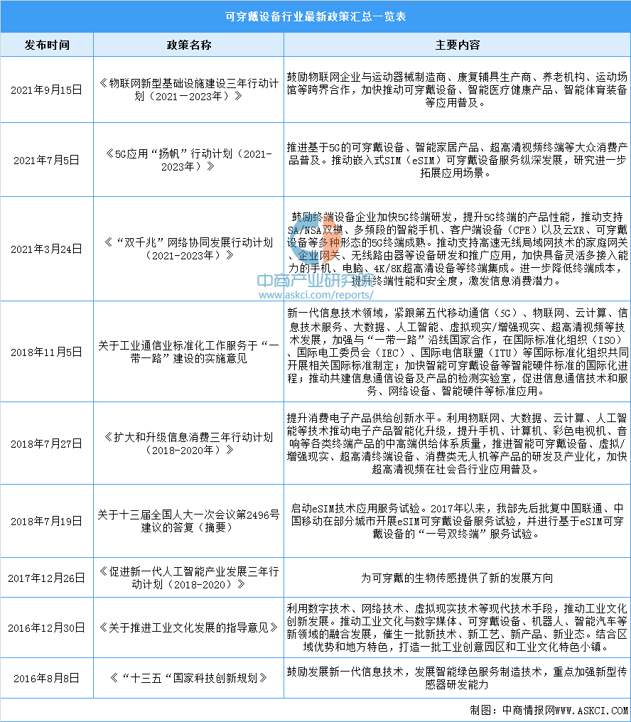 设备行业最新政策汇总一览（图）MG电子2021年中国可穿戴