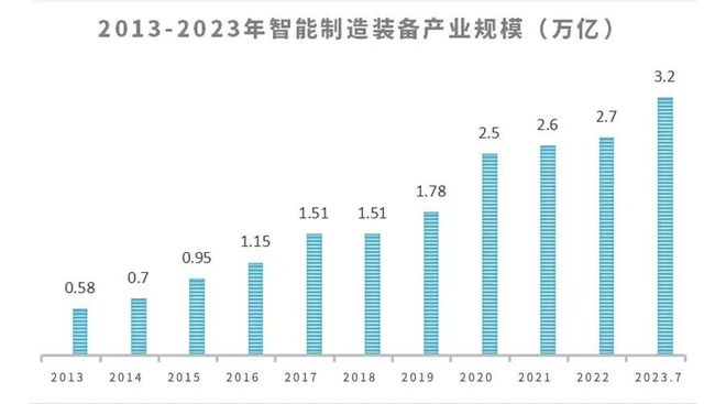 备行业现状及未来发展趋势MG电子我国智能制造装(图7)