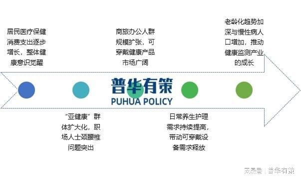 设备行业五大主要发展趋势MG电子游戏智能可穿戴(图3)