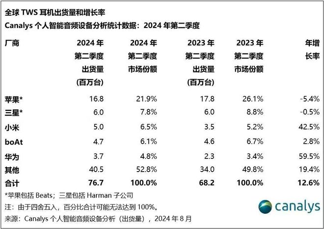 WS耳机出货真我新TWS预热MG电子【耳机】Q2全球T(图3)