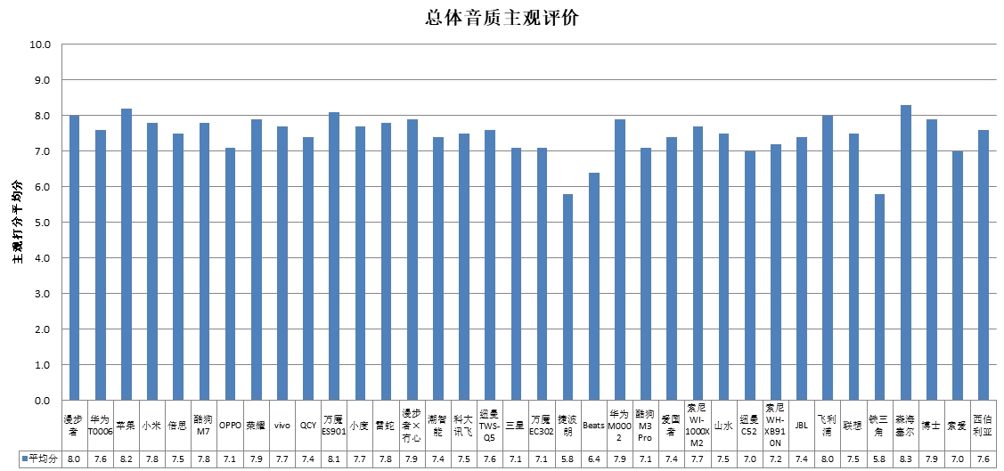 能、科大讯飞、酷狗、山水4款样品声压级超标MG电子网站中消协测评36款无线耳机 