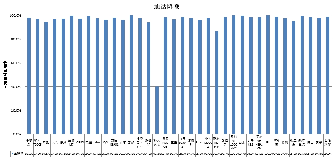 能、科大讯飞、酷狗、山水4款样品声压级超标MG电子网站中消协测评36款无线耳机 潮智(图2)